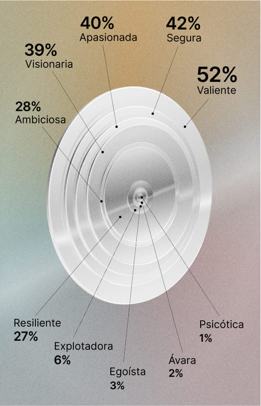 Infografía que ilustra los adjetivos que se usan para describir a una persona emprendedora. 