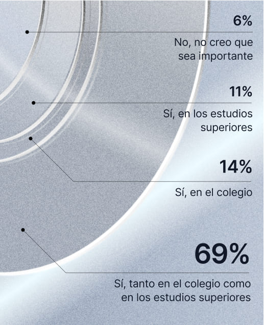Infografía que ilustra si a los encuestados les hubiese gustado recibir más educación sobre negocios y finanzas en la escuela. 