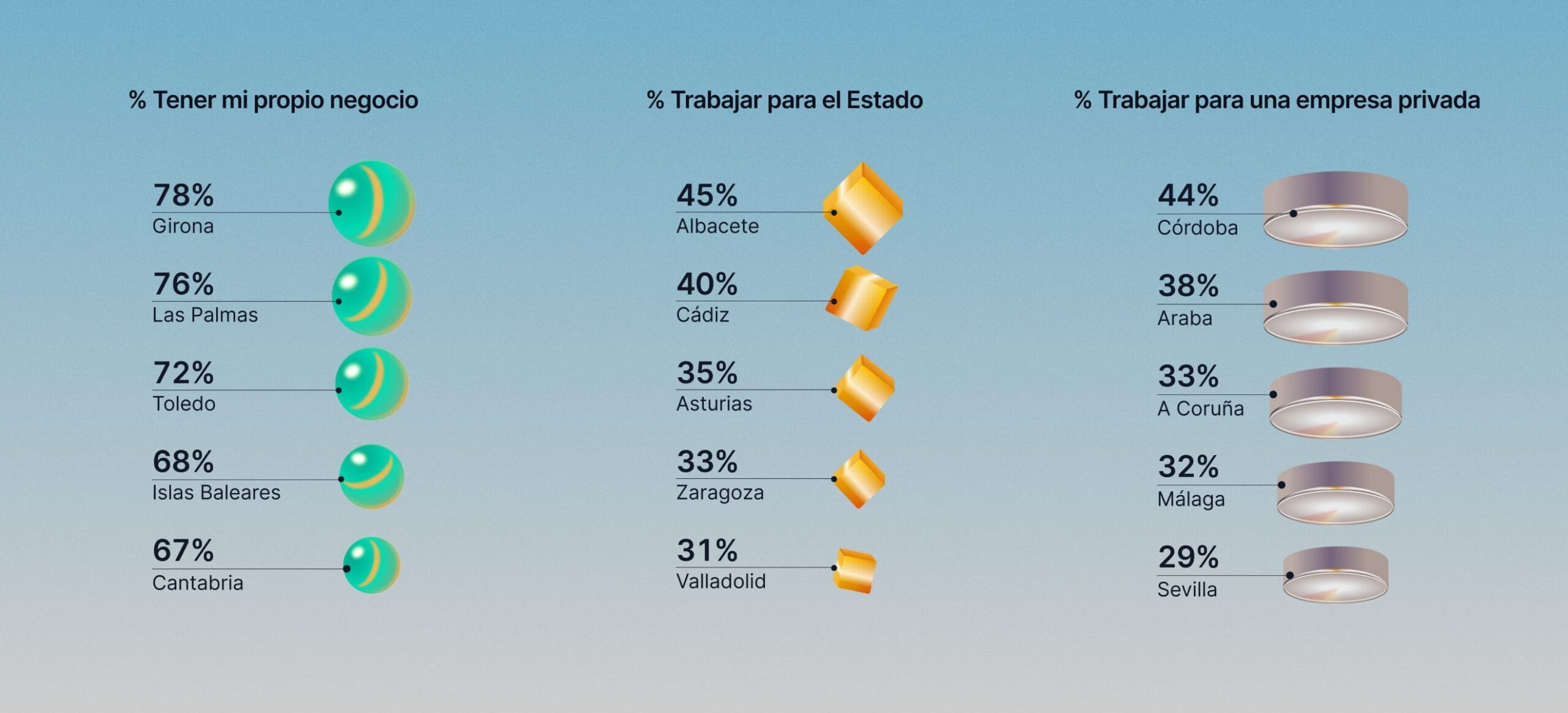 Infografía sobre las vocaciones profesionales en España por región