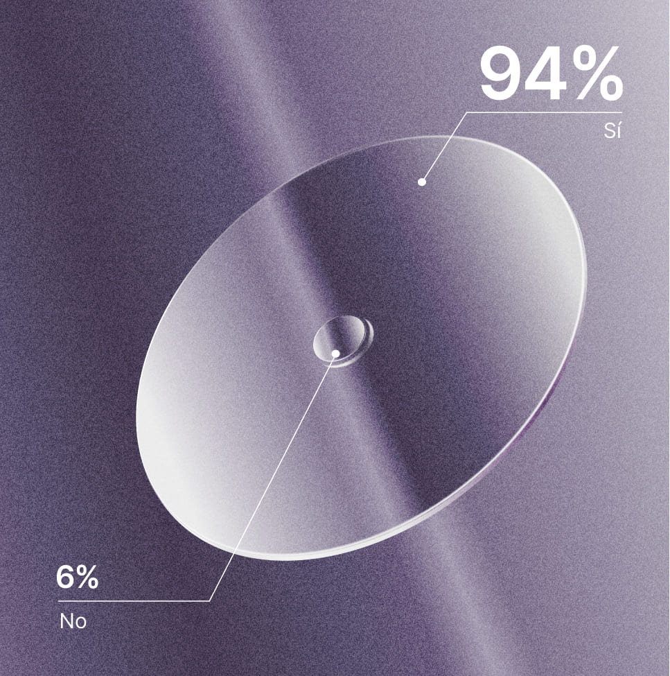 Infografía sobre si el espíritu emprendedor es positivo. El 94% de las respuestas dice que sí.