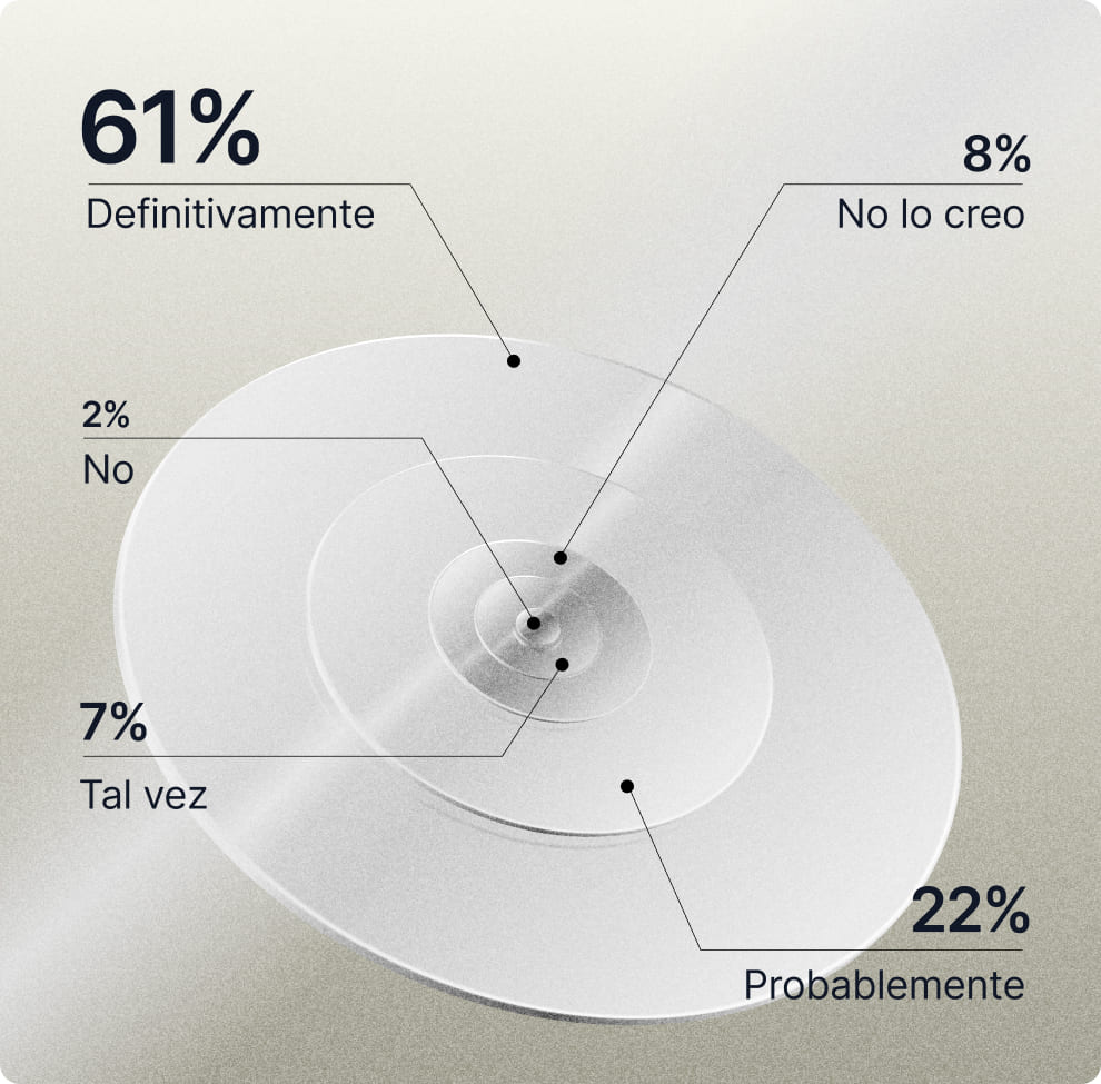 Infografía que ilustra si los encuestados apoyarían a sus hijos si quisieran emprender. El 61% dijo que sí-