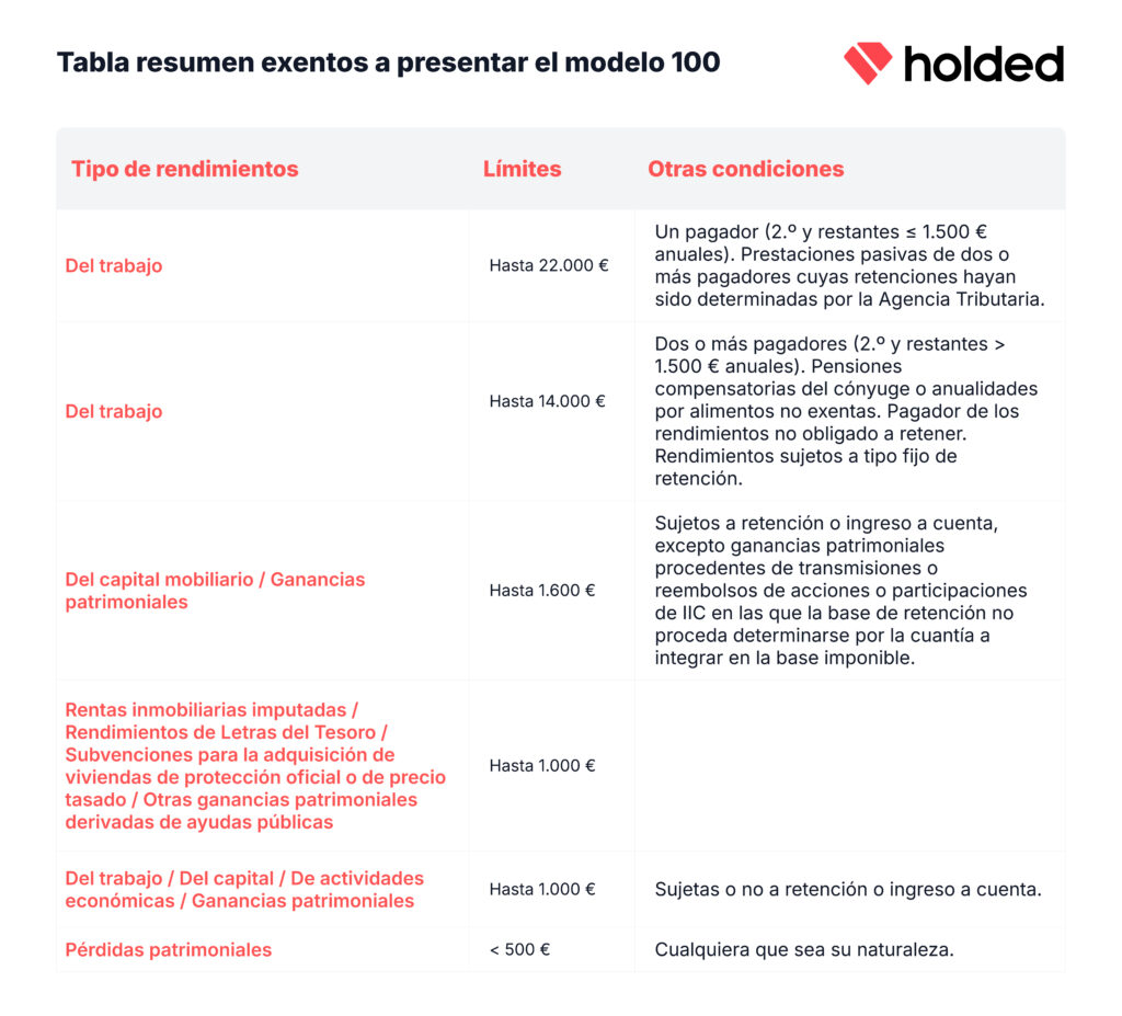 Exentos de presentar el modelo 100