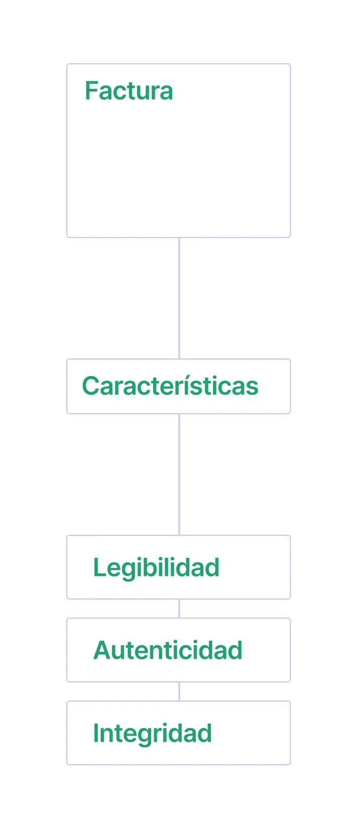 características de la factura electrónica