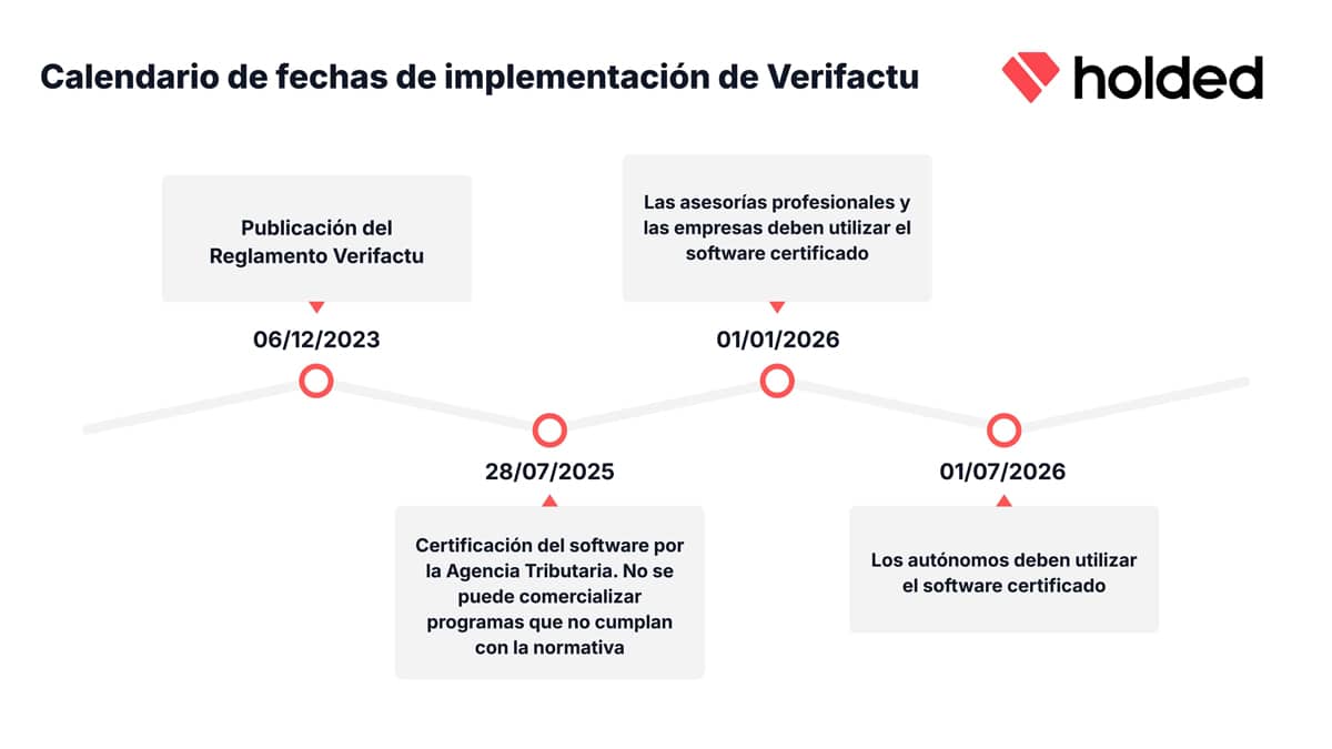 Fechas de implementación de Verifactu