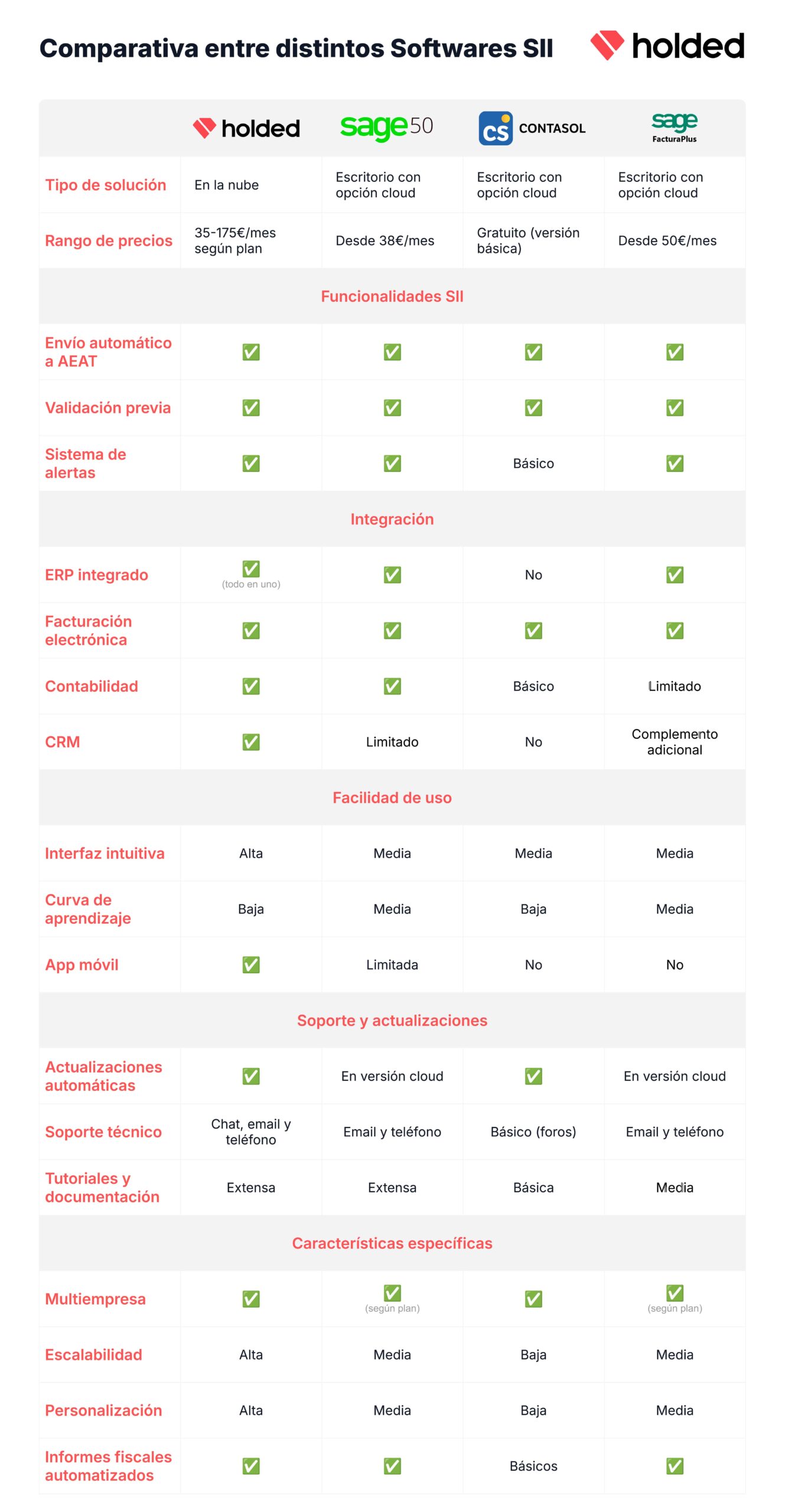tabla comparativa de software que integran el suministro inmediato de información