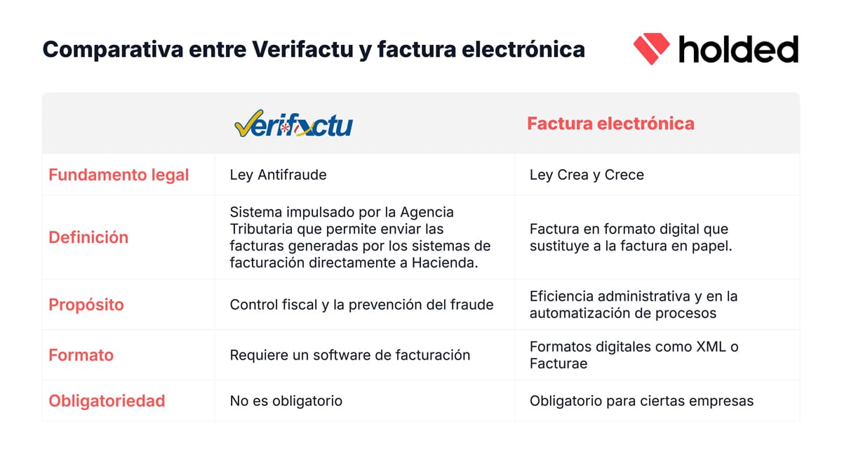 Comparativa entre Verifactu y factura electrónica