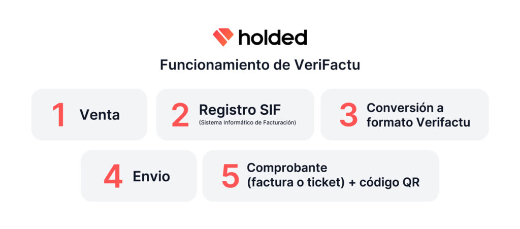 Funcionamiento Verifactu
