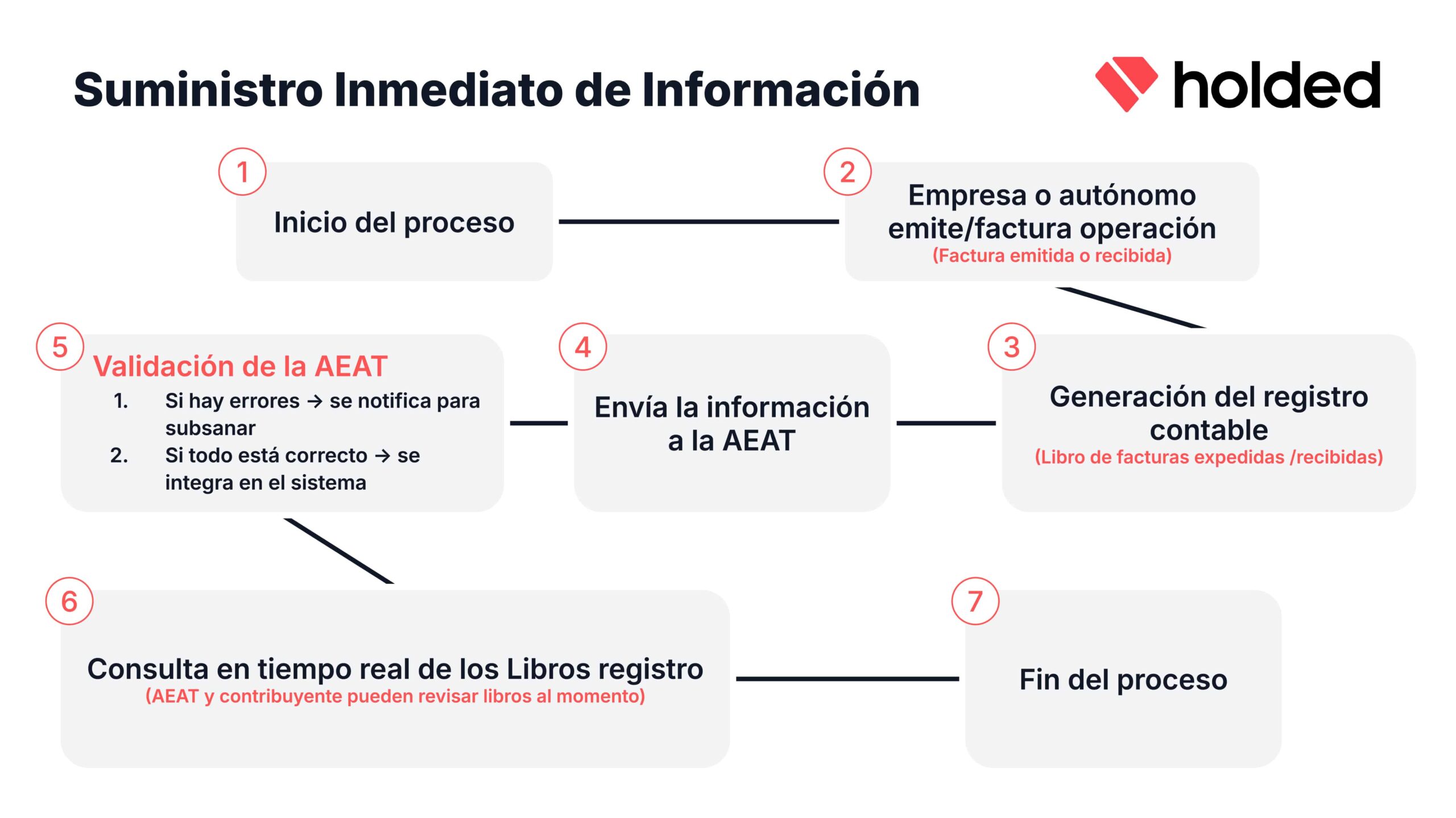 Suministro Inmediato de Información