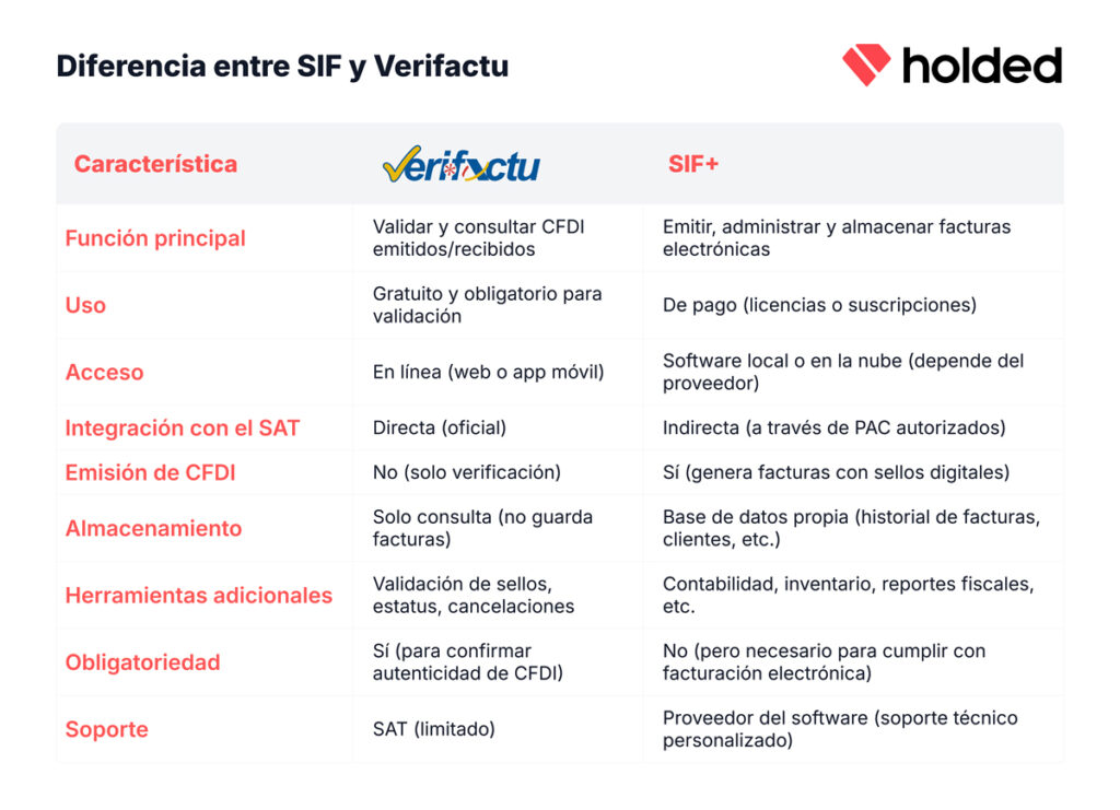 Diferencia SIF y Verifactu