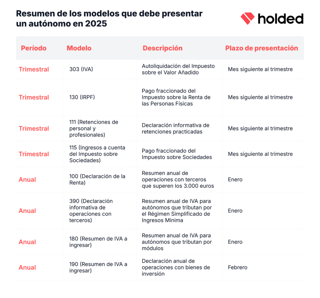 Modelos fiscales a presentar por un autónomo